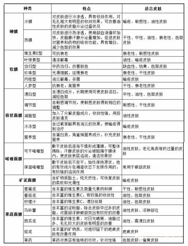 各類型面膜的特點(diǎn)