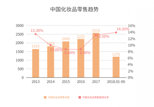 2013-2018中國(guó)化妝品零售趨勢(shì)