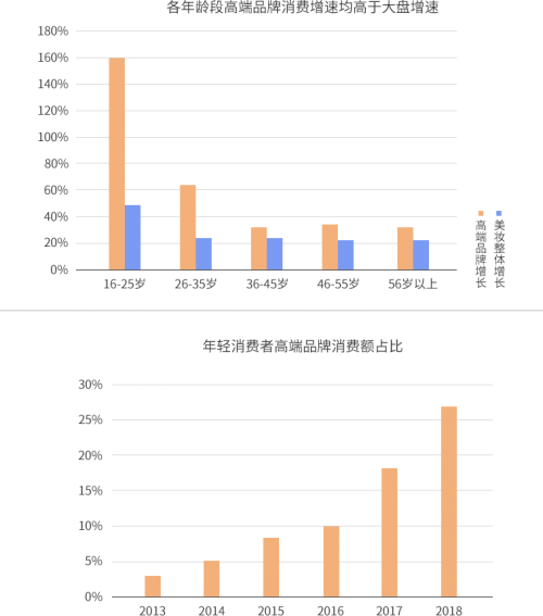 各年齡段的消費(fèi)額增速均高于大盤增速