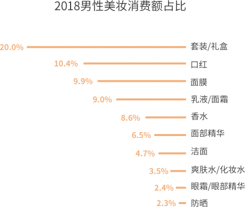 2018男性美妝消費(fèi)額占比