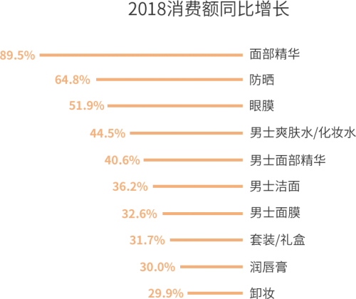 2018消費(fèi)額同比增長(zhǎng)